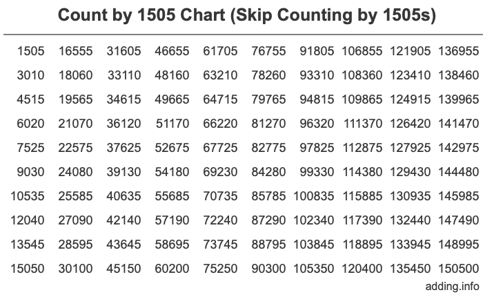 Count by 1505 chart