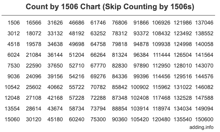 Count by 1506 chart