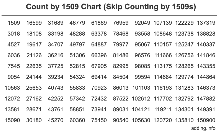 Count by 1509 chart