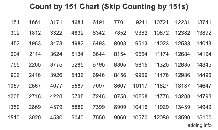 Count by 151 chart