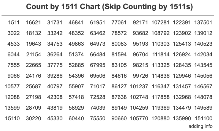 Count by 1511 chart