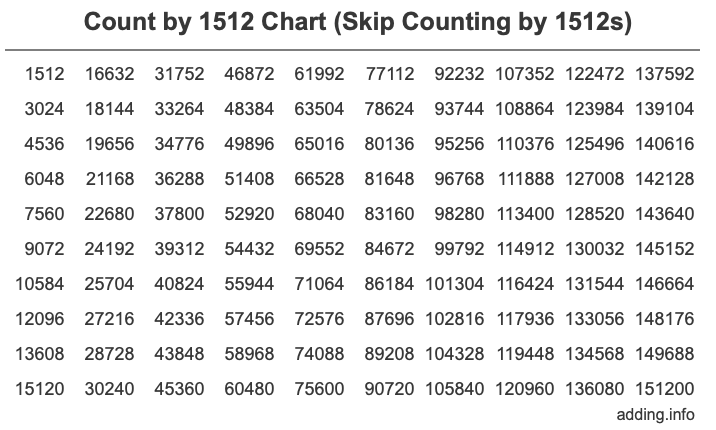 Count by 1512 chart