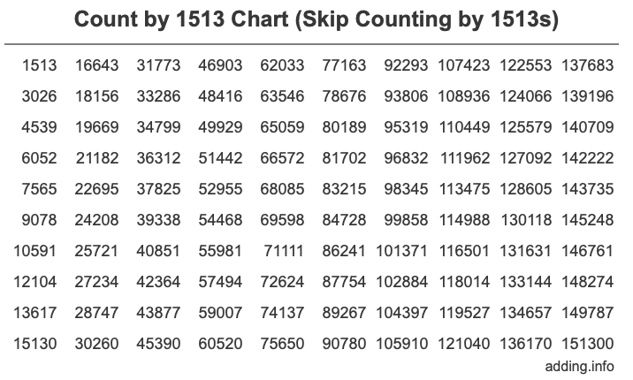 Count by 1513 chart