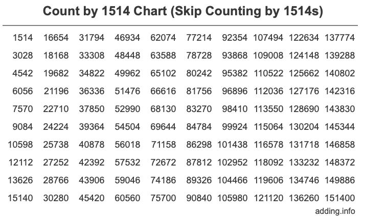 Count by 1514 chart