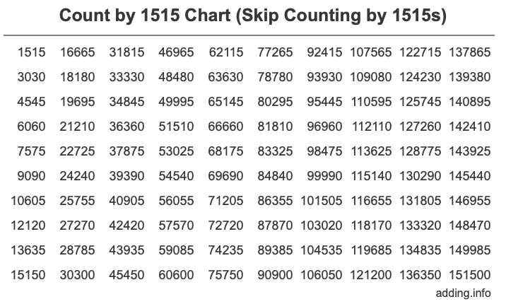 Count by 1515 chart