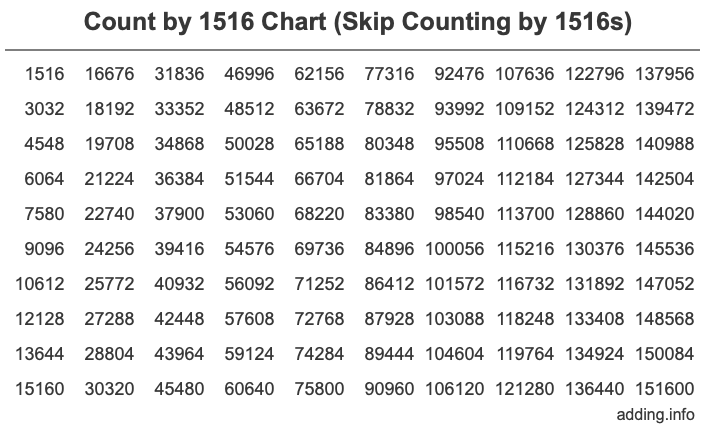 Count by 1516 chart