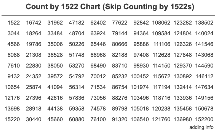 Count by 1522 chart