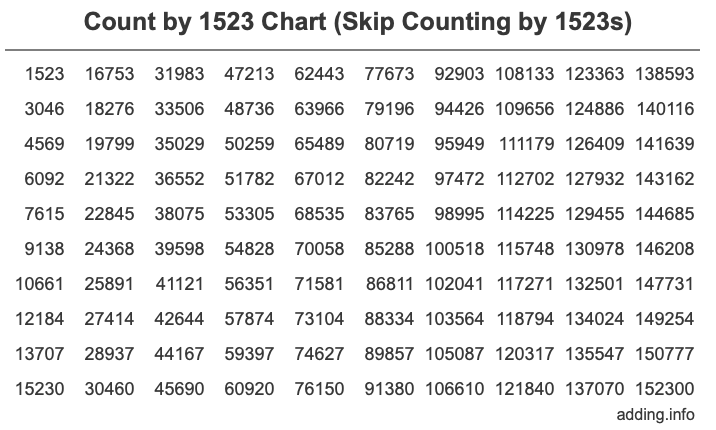 Count by 1523 chart