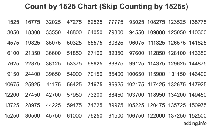 Count by 1525 chart