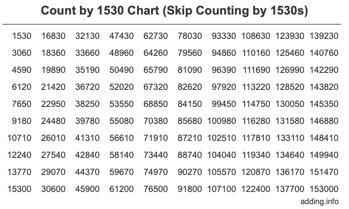 Count by 1530 chart