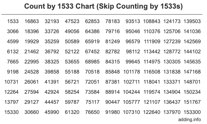 Count by 1533 chart