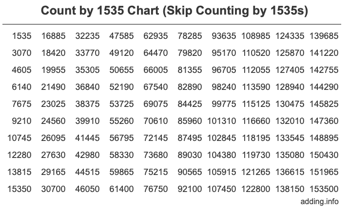 Count by 1535 chart