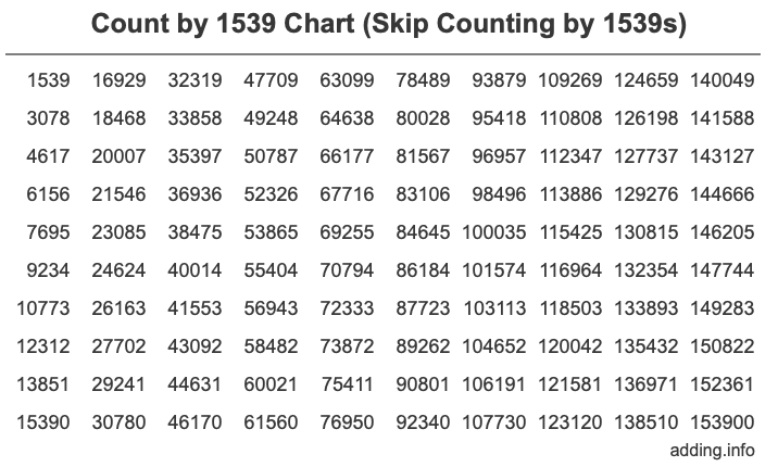 Count by 1539 chart