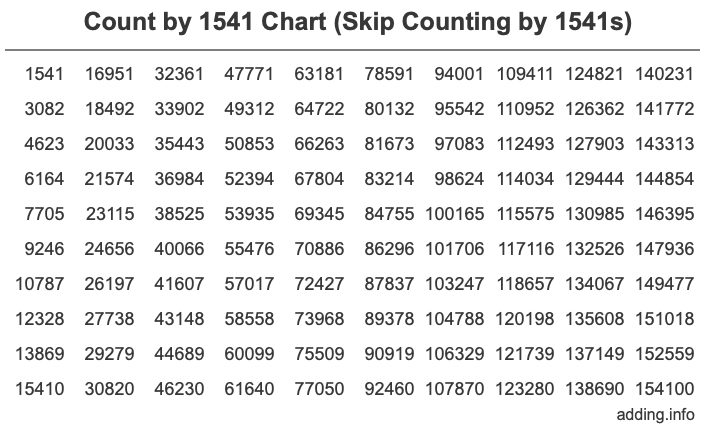 Count by 1541 chart