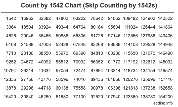 Count by 1542 chart