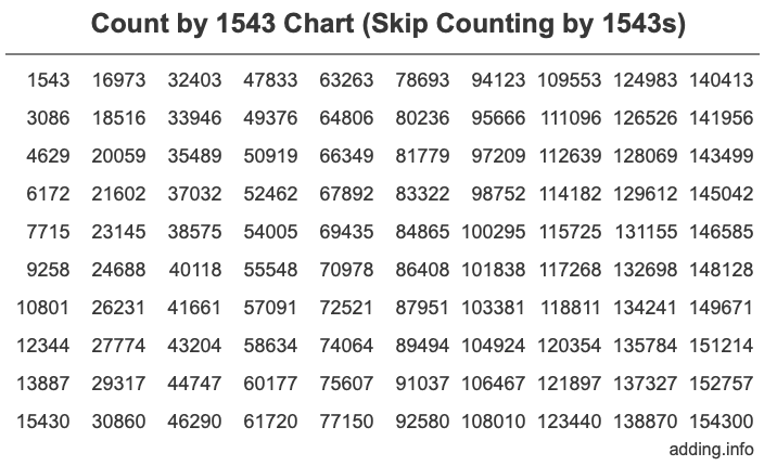 Count by 1543 chart