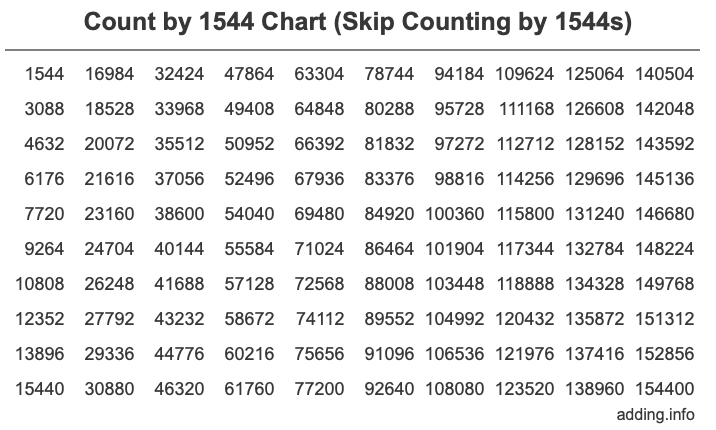 Count by 1544 chart