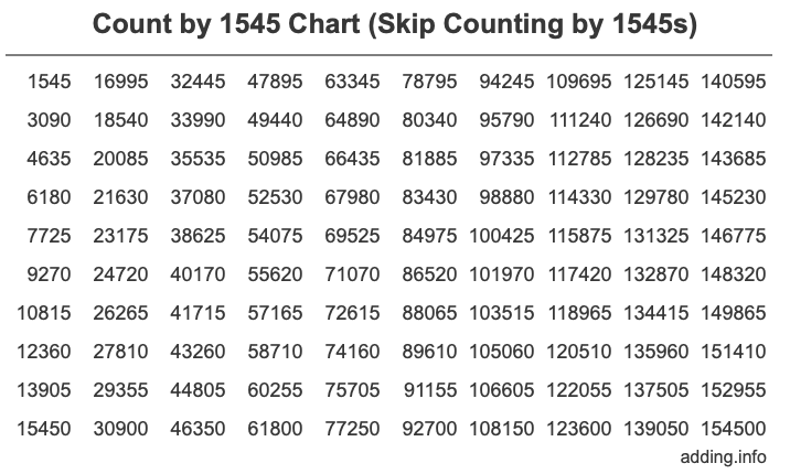 Count by 1545 chart