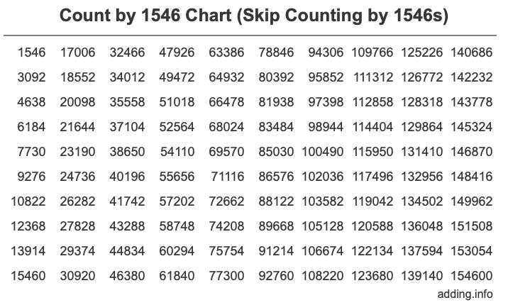 Count by 1546 chart