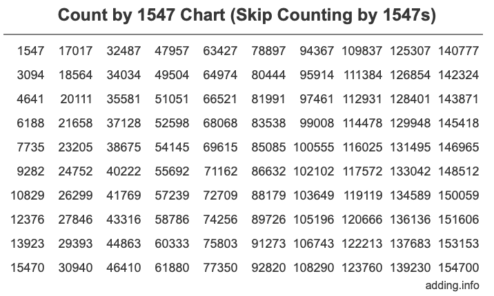 Count by 1547 chart