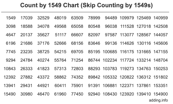 Count by 1549 chart