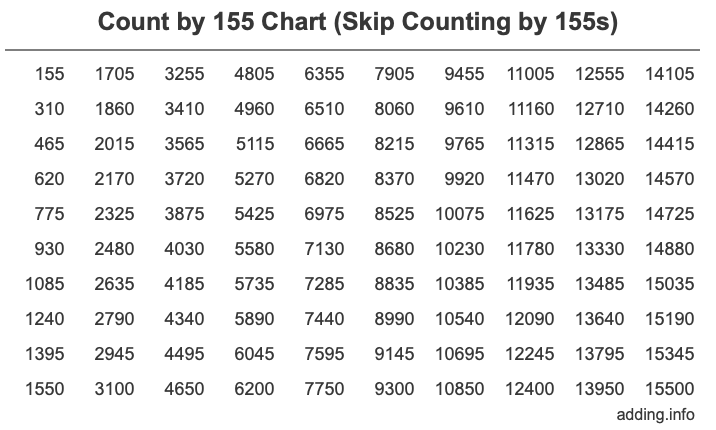 Count by 155 chart