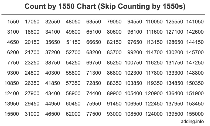 Count by 1550 chart