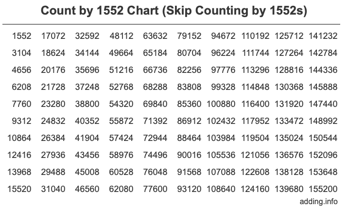 Count by 1552 chart