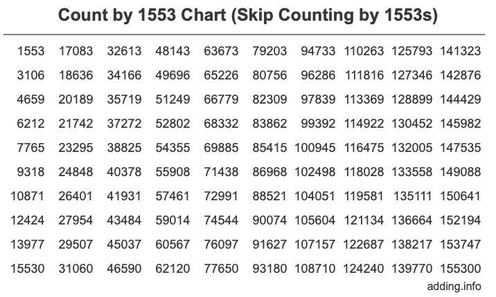 Count by 1553 chart