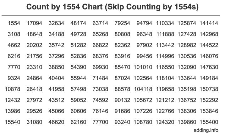 Count by 1554 chart