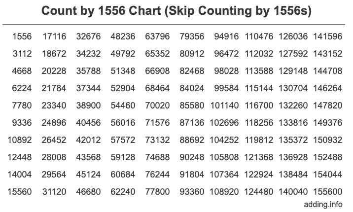 Count by 1556 chart