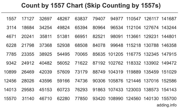 Count by 1557 chart