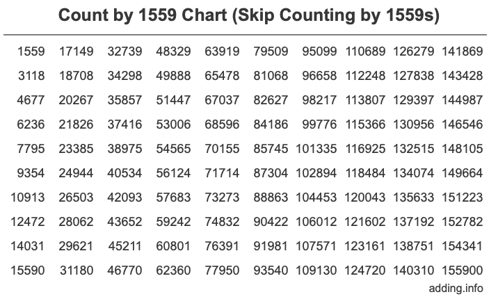 Count by 1559 chart