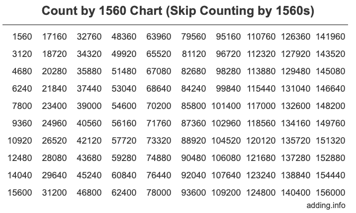 Count by 1560 chart