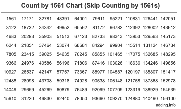 Count by 1561 chart