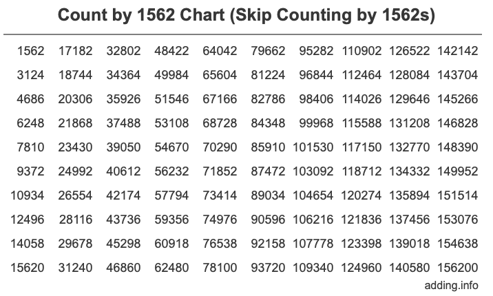 Count by 1562 chart