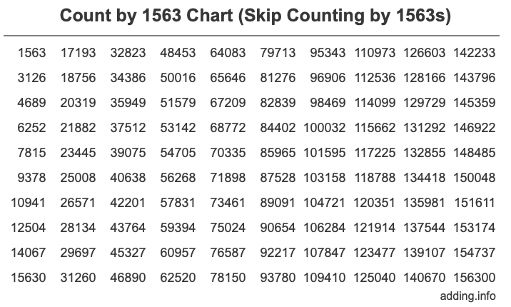 Count by 1563 chart