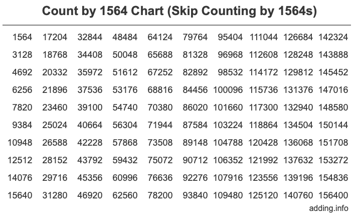 Count by 1564 chart