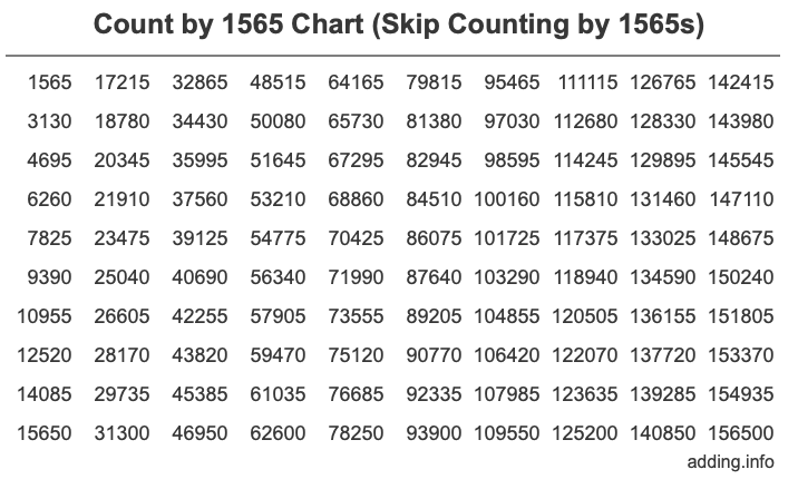 Count by 1565 chart