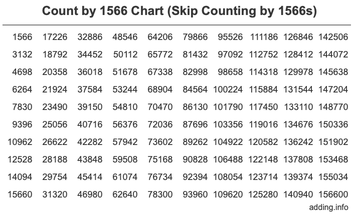 Count by 1566 chart