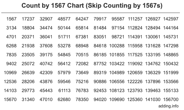 Count by 1567 chart