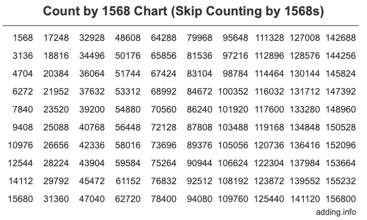 Count by 1568 chart