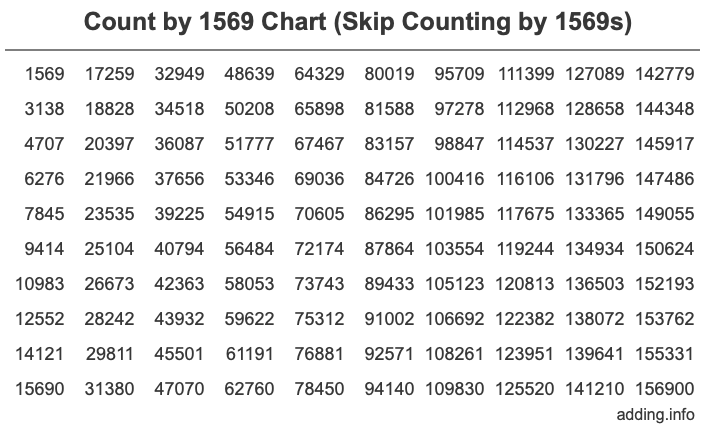 Count by 1569 chart