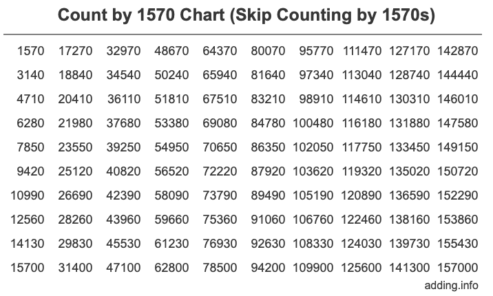 Count by 1570 chart