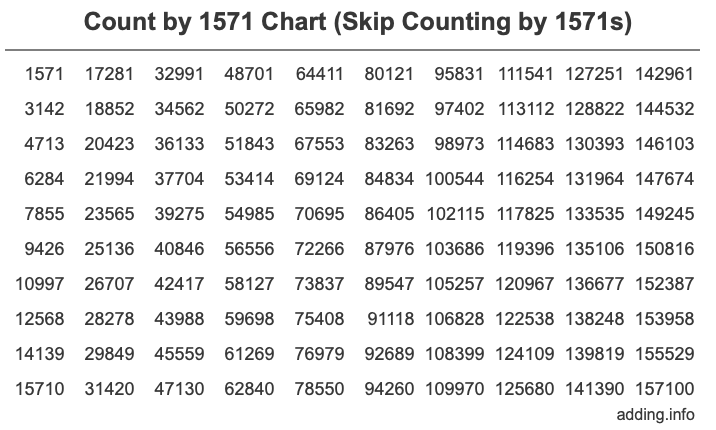 Count by 1571 chart