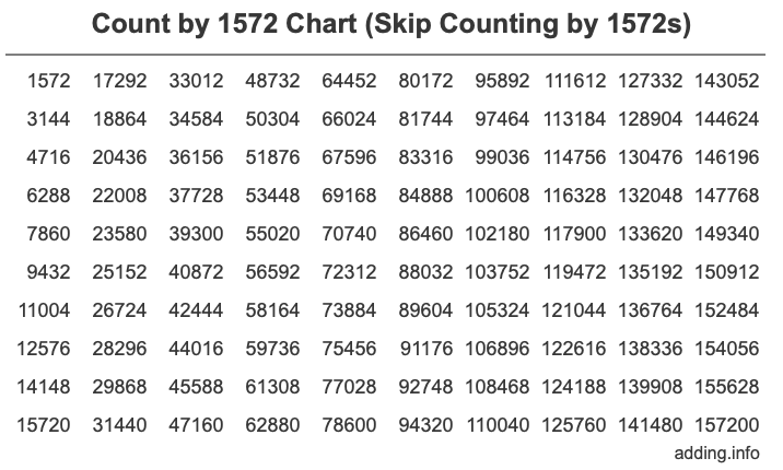 Count by 1572 chart