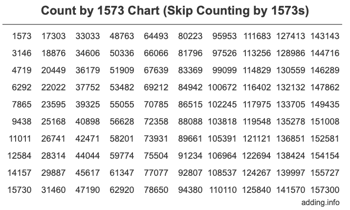 Count by 1573 chart