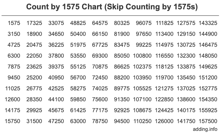Skip Counting by 1575 Count by 1575 chart