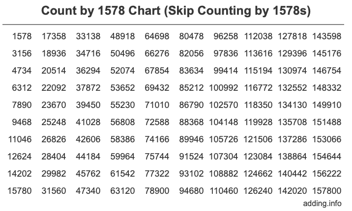 Skip Counting by 1578 Count by 1578 chart