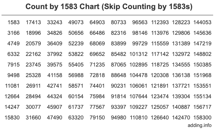 Skip Counting by 1583 Count by 1583 chart